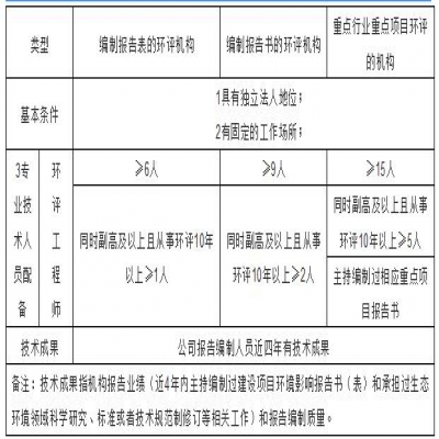 環(huán)評機構管理新模式探討，能力建設由協(xié)會管理？